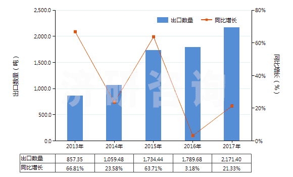 2013-2017年中國(guó)氧化釔(HS28469011)出口量及增速統(tǒng)計(jì)